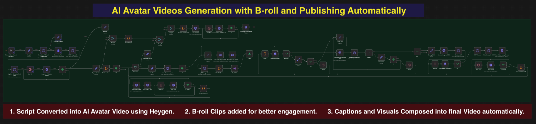 AI Avatar Video Workflow