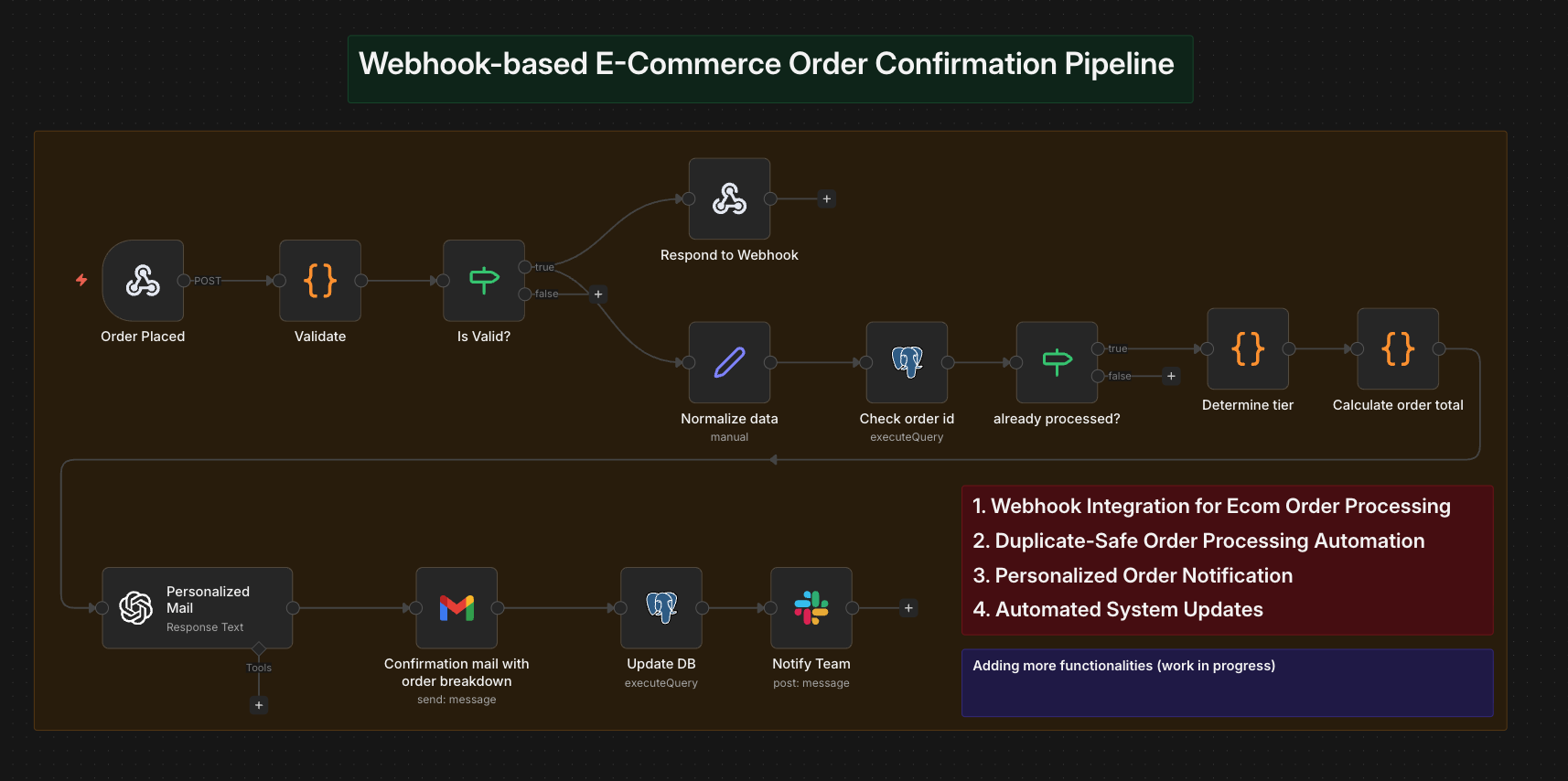 Webhook Order Automation
