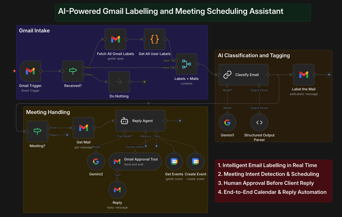 Inbox Management Workflow