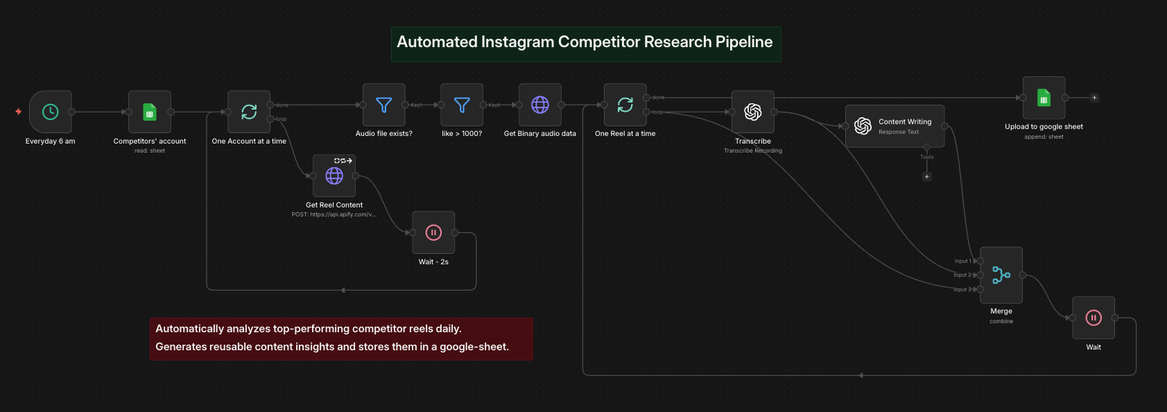 Instagram Automation Workflow Graph