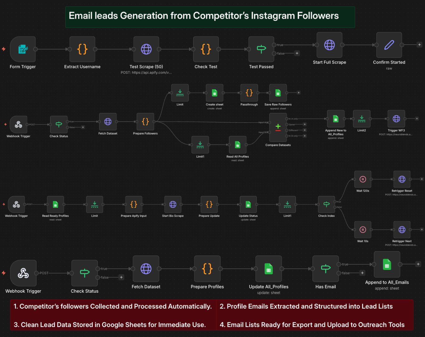 Lead Generation Workflow
