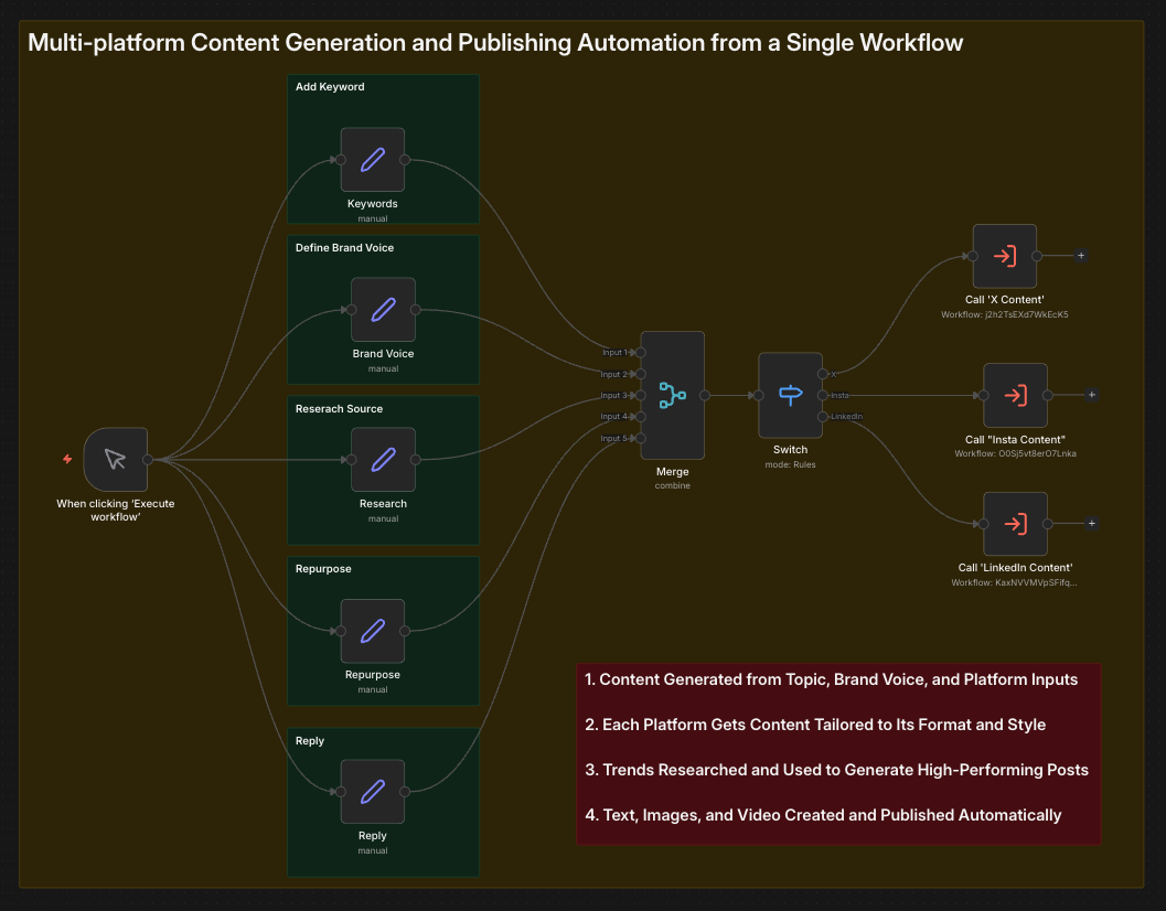 Multi-Platform Content Workflow
