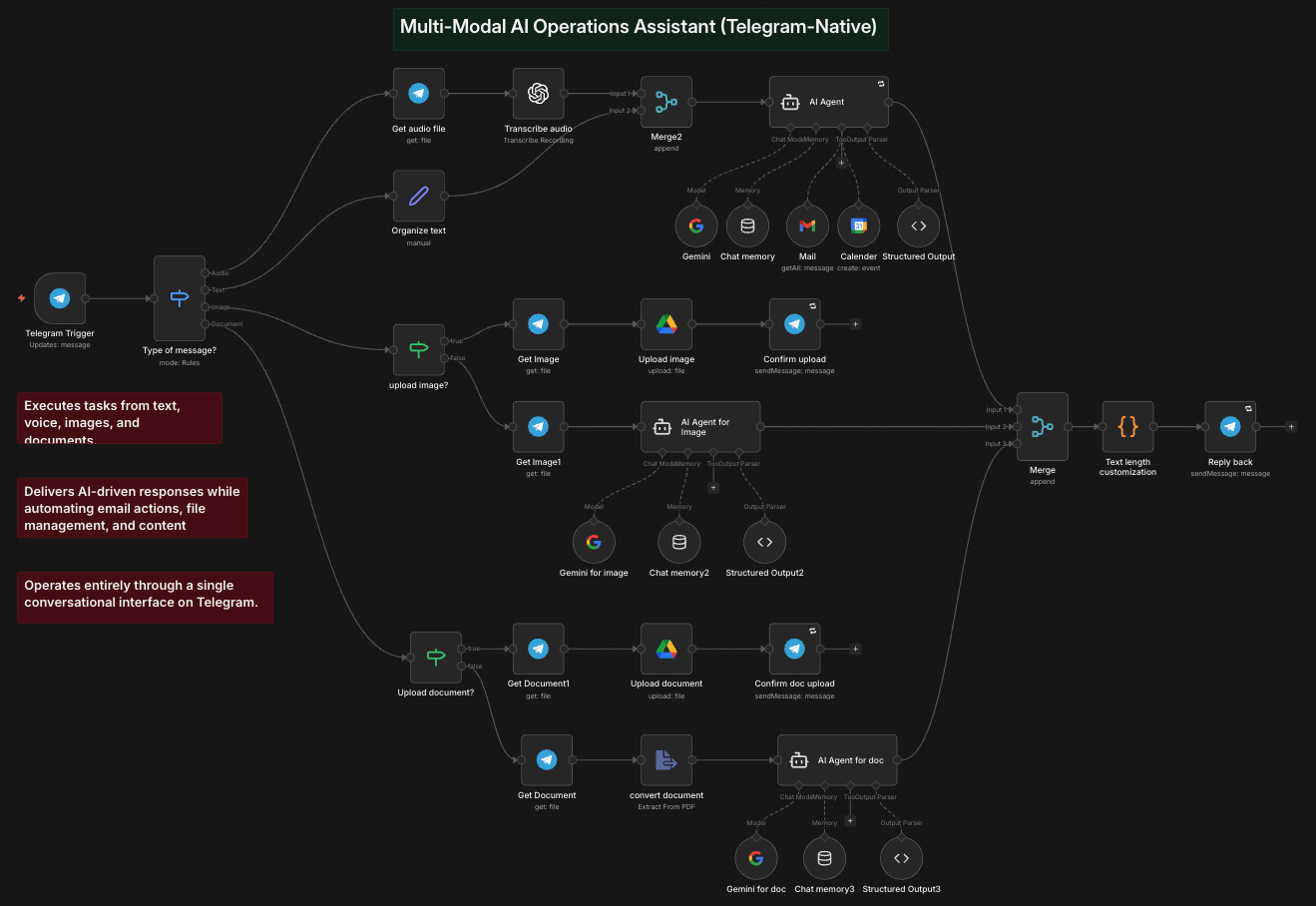 Telegram Multi-modal AI Assistant Workflow