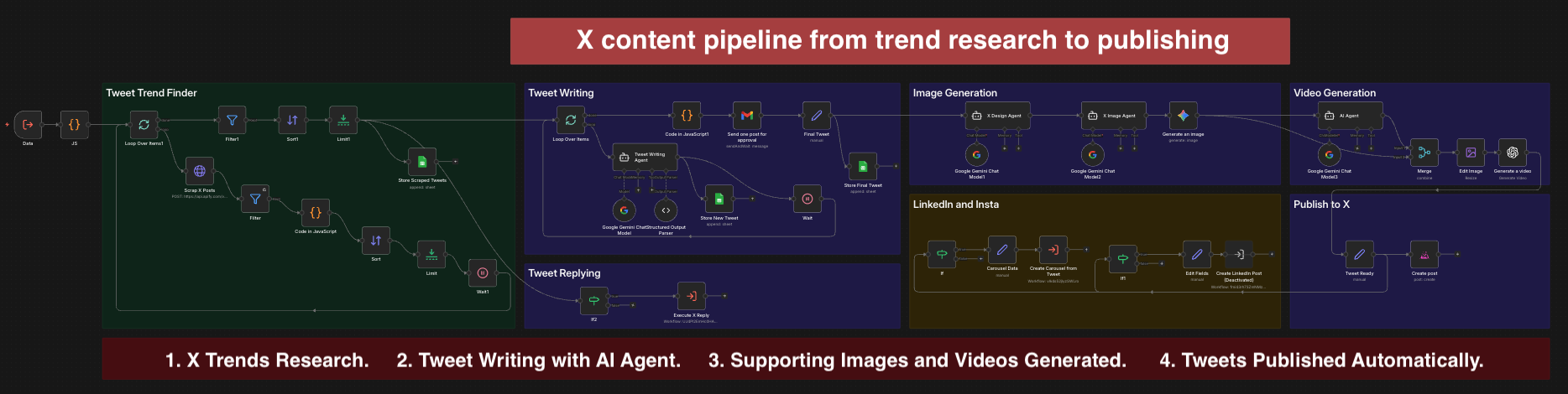 X Content Pipeline Workflow
